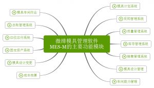 微締模具管理軟件實(shí)現(xiàn)人、機(jī)、料、法、環(huán)有機(jī)結(jié)合